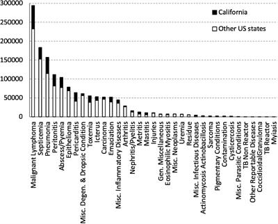 Characterization of the Temporal Trends in the Rate of Cattle Carcass Condemnations in the US and Dynamic Modeling of the Condemnation Reasons in California With a Seasonal Component